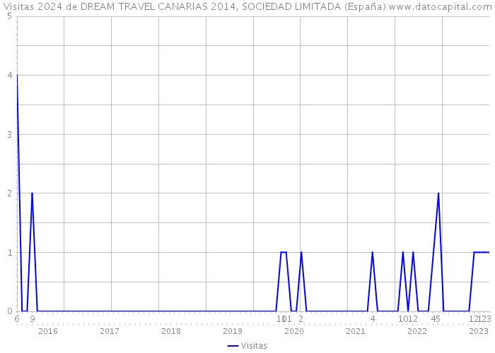 Visitas 2024 de DREAM TRAVEL CANARIAS 2014, SOCIEDAD LIMITADA (España) 