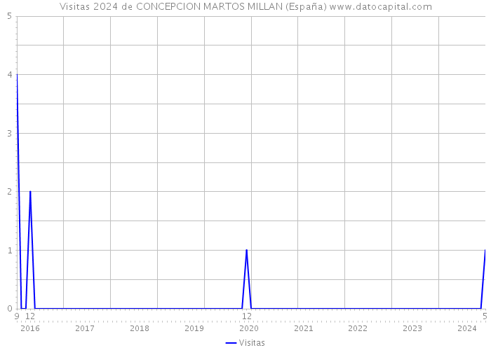 Visitas 2024 de CONCEPCION MARTOS MILLAN (España) 