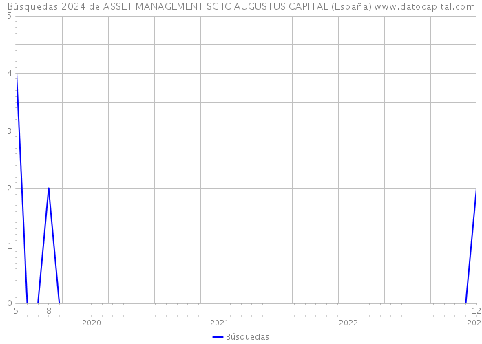 Búsquedas 2024 de ASSET MANAGEMENT SGIIC AUGUSTUS CAPITAL (España) 