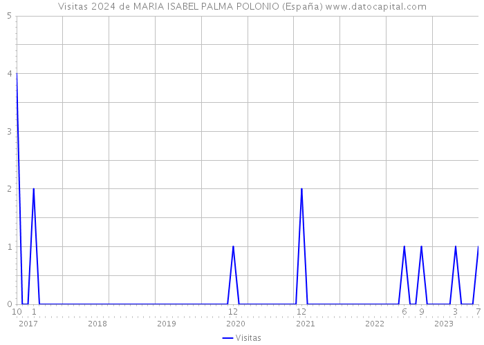 Visitas 2024 de MARIA ISABEL PALMA POLONIO (España) 