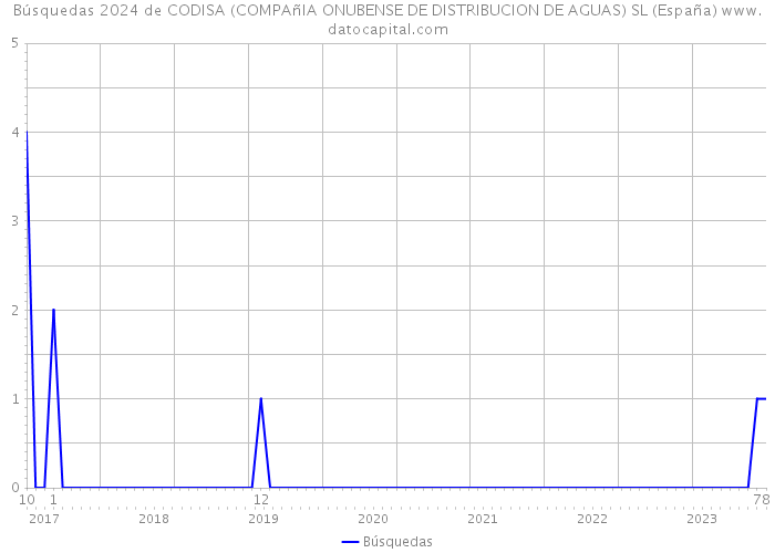 Búsquedas 2024 de CODISA (COMPAñIA ONUBENSE DE DISTRIBUCION DE AGUAS) SL (España) 