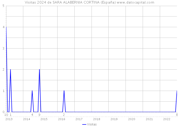 Visitas 2024 de SARA ALABERNIA CORTINA (España) 
