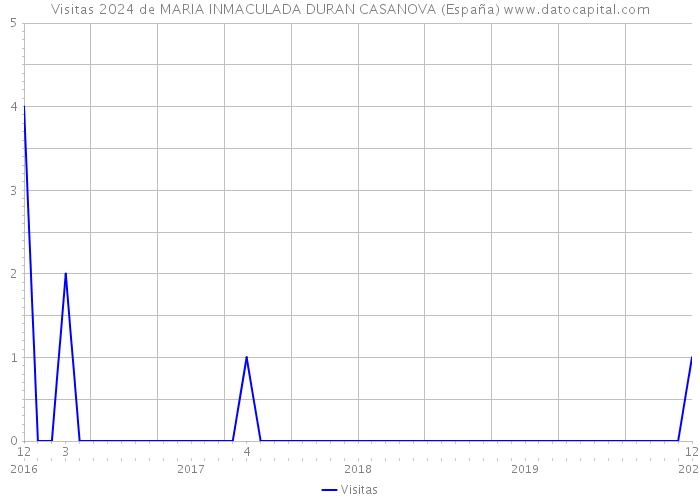 Visitas 2024 de MARIA INMACULADA DURAN CASANOVA (España) 