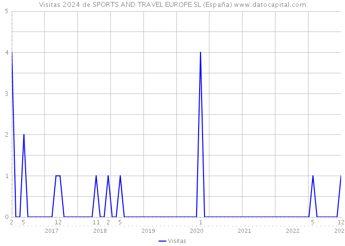 Visitas 2024 de SPORTS AND TRAVEL EUROPE SL (España) 