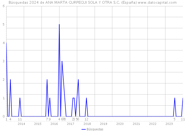 Búsquedas 2024 de ANA MARTA GURPEGUI SOLA Y OTRA S.C. (España) 