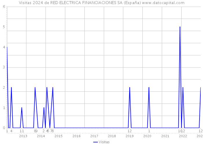 Visitas 2024 de RED ELECTRICA FINANCIACIONES SA (España) 