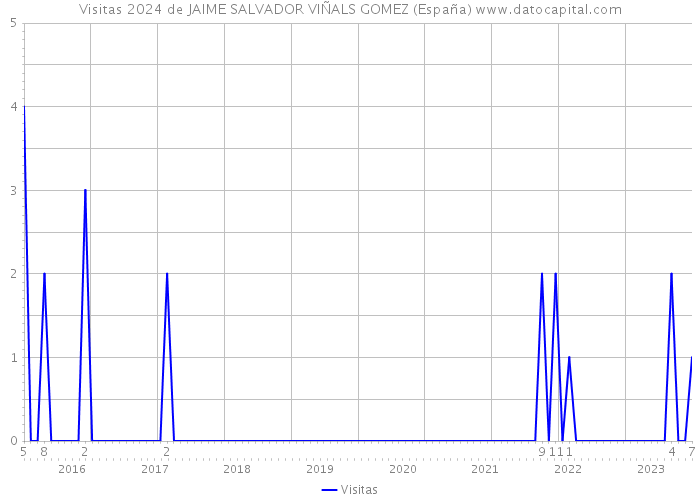 Visitas 2024 de JAIME SALVADOR VIÑALS GOMEZ (España) 