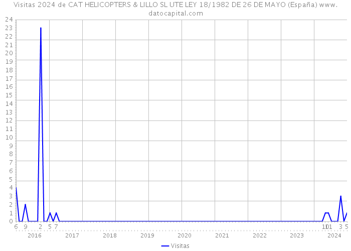 Visitas 2024 de CAT HELICOPTERS & LILLO SL UTE LEY 18/1982 DE 26 DE MAYO (España) 