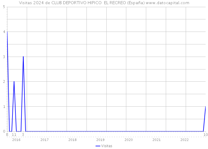 Visitas 2024 de CLUB DEPORTIVO HIPICO EL RECREO (España) 
