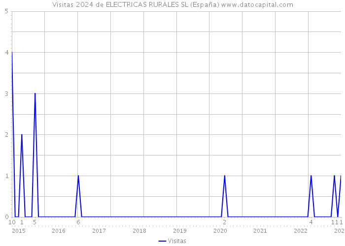 Visitas 2024 de ELECTRICAS RURALES SL (España) 