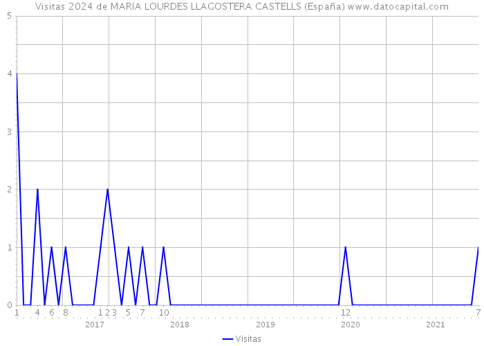 Visitas 2024 de MARIA LOURDES LLAGOSTERA CASTELLS (España) 