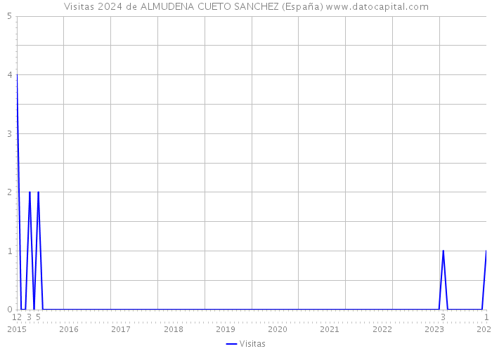 Visitas 2024 de ALMUDENA CUETO SANCHEZ (España) 
