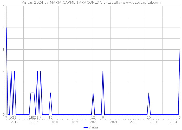 Visitas 2024 de MARIA CARMEN ARAGONES GIL (España) 