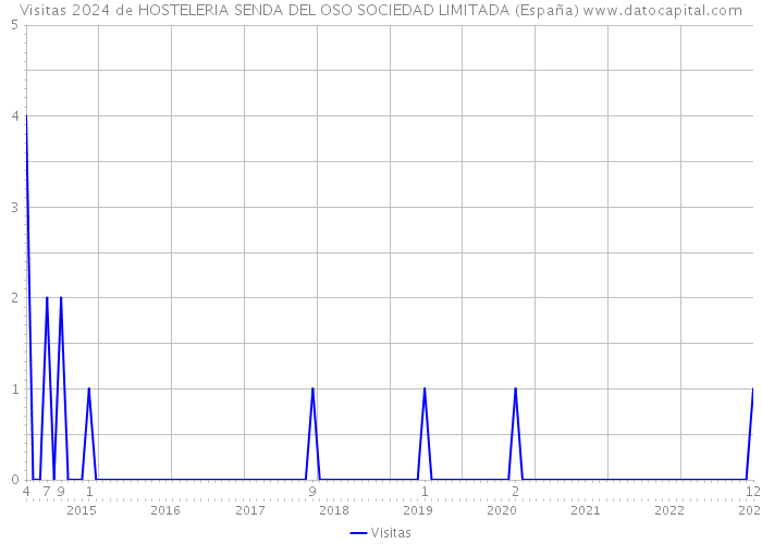 Visitas 2024 de HOSTELERIA SENDA DEL OSO SOCIEDAD LIMITADA (España) 