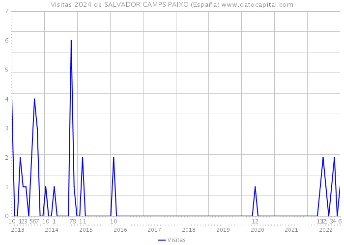 Visitas 2024 de SALVADOR CAMPS PAIXO (España) 