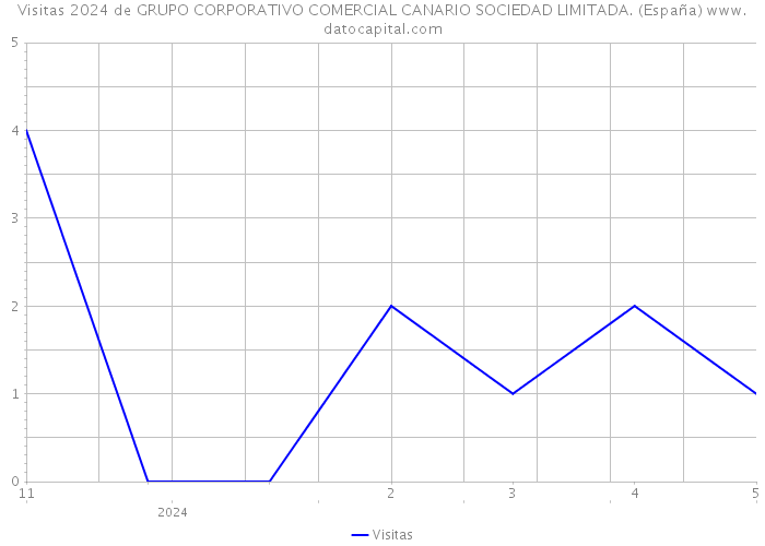 Visitas 2024 de GRUPO CORPORATIVO COMERCIAL CANARIO SOCIEDAD LIMITADA. (España) 