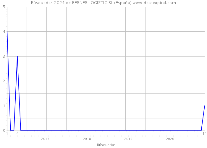 Búsquedas 2024 de BERNER LOGISTIC SL (España) 
