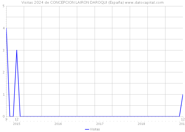 Visitas 2024 de CONCEPCION LAIRON DAROQUI (España) 