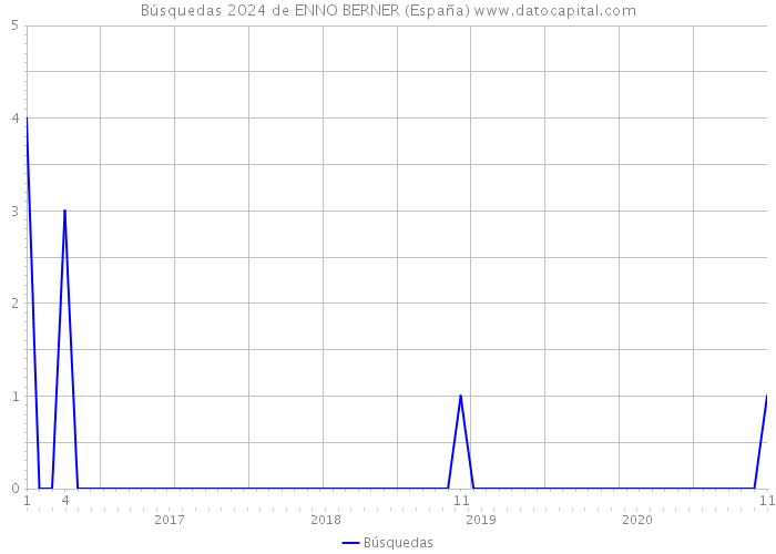 Búsquedas 2024 de ENNO BERNER (España) 
