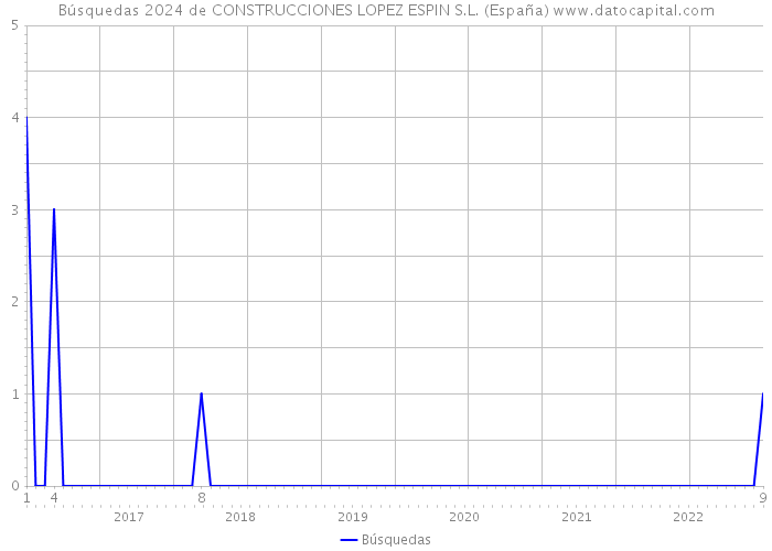 Búsquedas 2024 de CONSTRUCCIONES LOPEZ ESPIN S.L. (España) 
