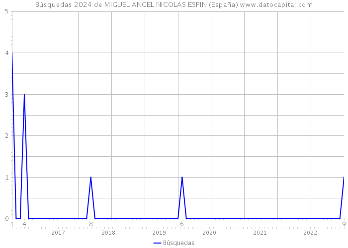 Búsquedas 2024 de MIGUEL ANGEL NICOLAS ESPIN (España) 