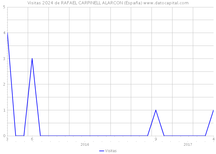 Visitas 2024 de RAFAEL CARPINELL ALARCON (España) 