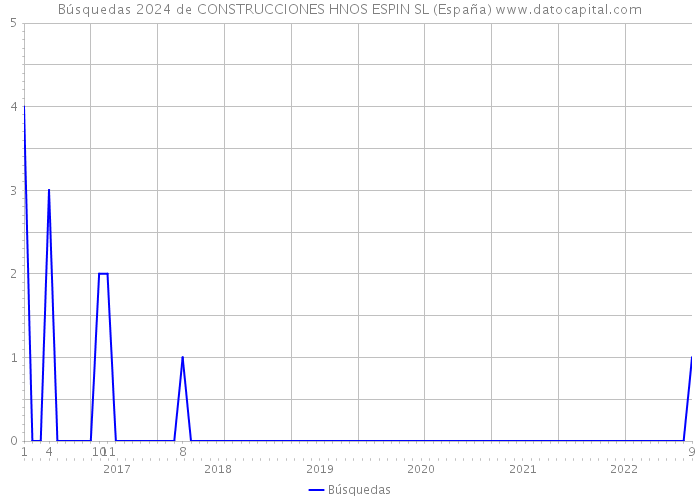 Búsquedas 2024 de CONSTRUCCIONES HNOS ESPIN SL (España) 
