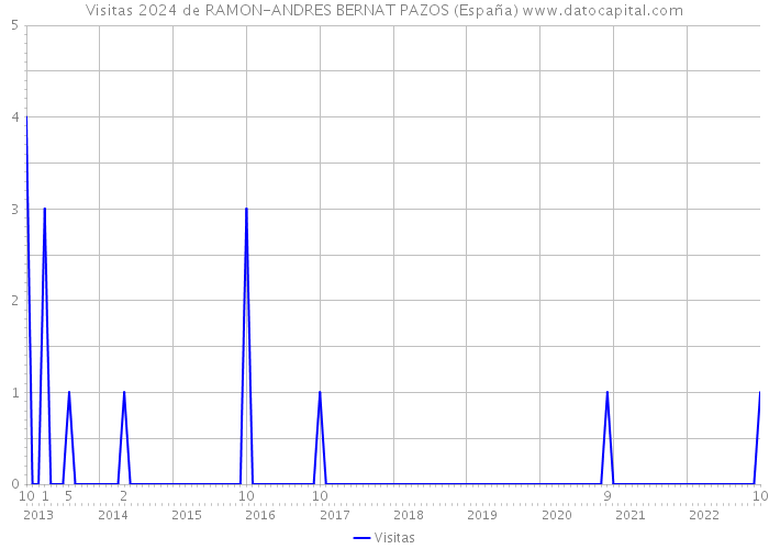 Visitas 2024 de RAMON-ANDRES BERNAT PAZOS (España) 