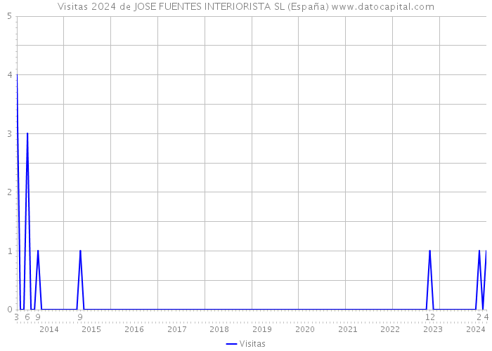 Visitas 2024 de JOSE FUENTES INTERIORISTA SL (España) 