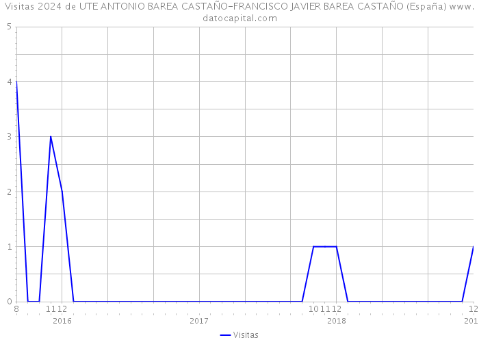 Visitas 2024 de UTE ANTONIO BAREA CASTAÑO-FRANCISCO JAVIER BAREA CASTAÑO (España) 
