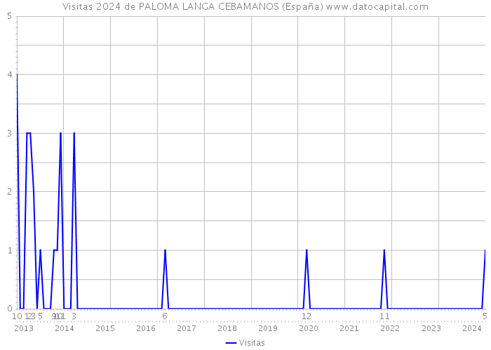 Visitas 2024 de PALOMA LANGA CEBAMANOS (España) 