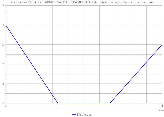Búsquedas 2024 de CARMEN SANCHEZ PAMPLONA GARCIA (España) 