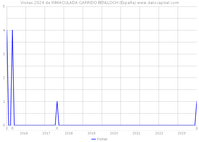 Visitas 2024 de INMACULADA GARRIDO BENLLOCH (España) 