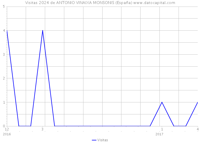 Visitas 2024 de ANTONIO VINAIXA MONSONIS (España) 