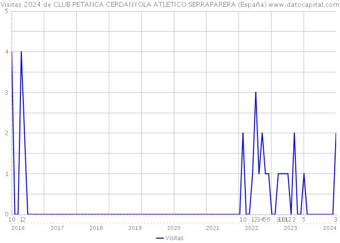 Visitas 2024 de CLUB PETANCA CERDANYOLA ATLETICO SERRAPARERA (España) 