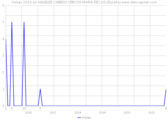 Visitas 2024 de ANGELES CABEDO CERCOS MARIA DE LOS (España) 