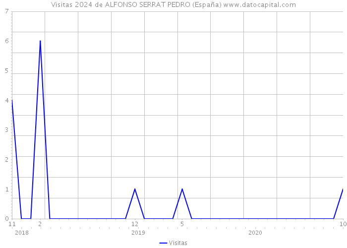 Visitas 2024 de ALFONSO SERRAT PEDRO (España) 