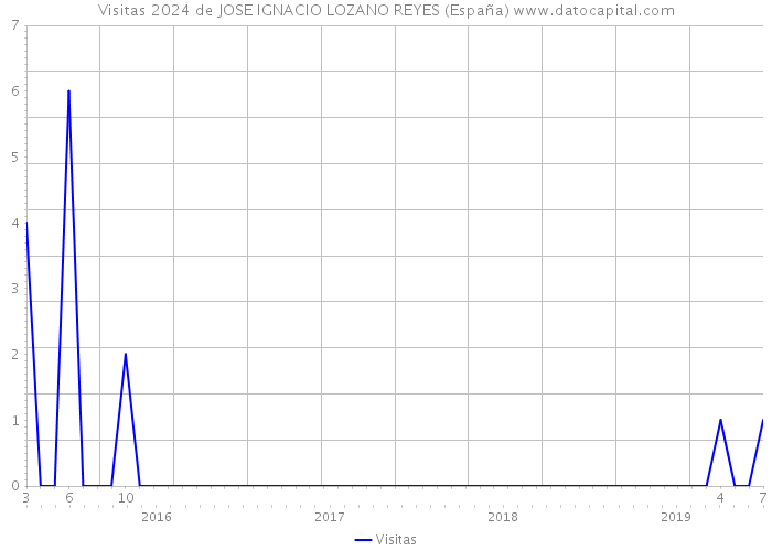 Visitas 2024 de JOSE IGNACIO LOZANO REYES (España) 