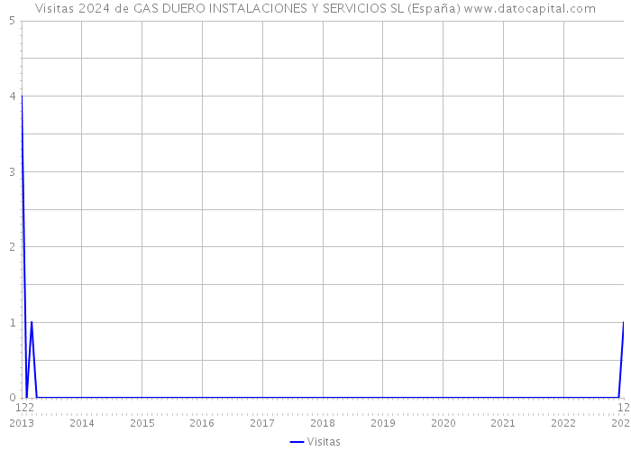 Visitas 2024 de GAS DUERO INSTALACIONES Y SERVICIOS SL (España) 