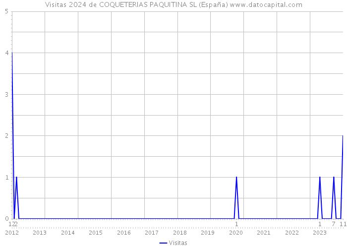 Visitas 2024 de COQUETERIAS PAQUITINA SL (España) 