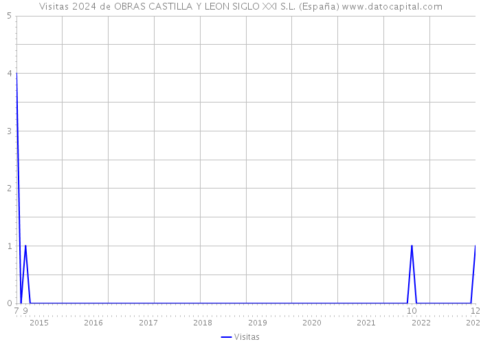 Visitas 2024 de OBRAS CASTILLA Y LEON SIGLO XXI S.L. (España) 