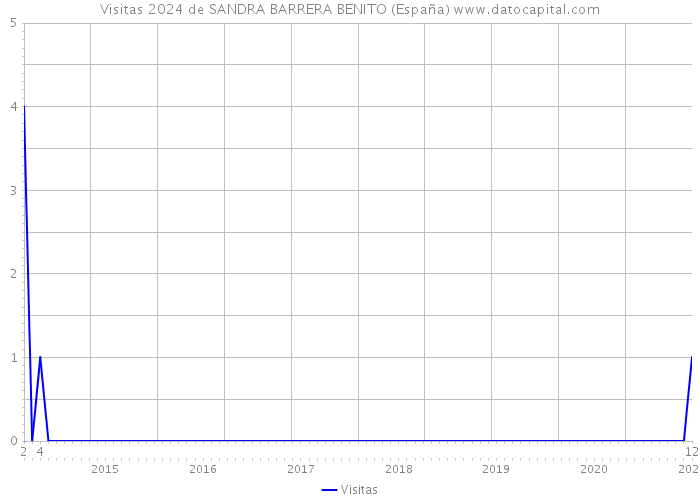 Visitas 2024 de SANDRA BARRERA BENITO (España) 