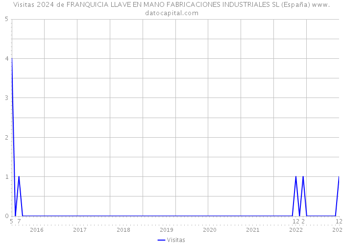 Visitas 2024 de FRANQUICIA LLAVE EN MANO FABRICACIONES INDUSTRIALES SL (España) 