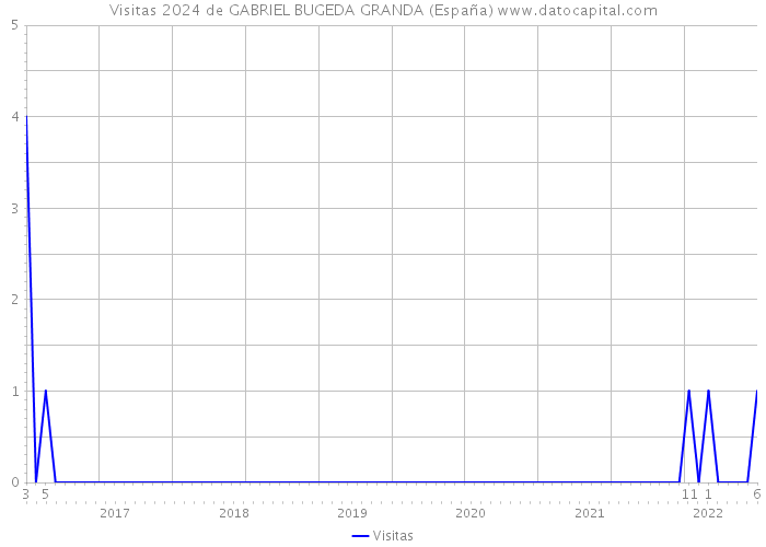 Visitas 2024 de GABRIEL BUGEDA GRANDA (España) 