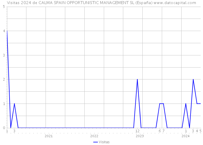 Visitas 2024 de CALMA SPAIN OPPORTUNISTIC MANAGEMENT SL (España) 