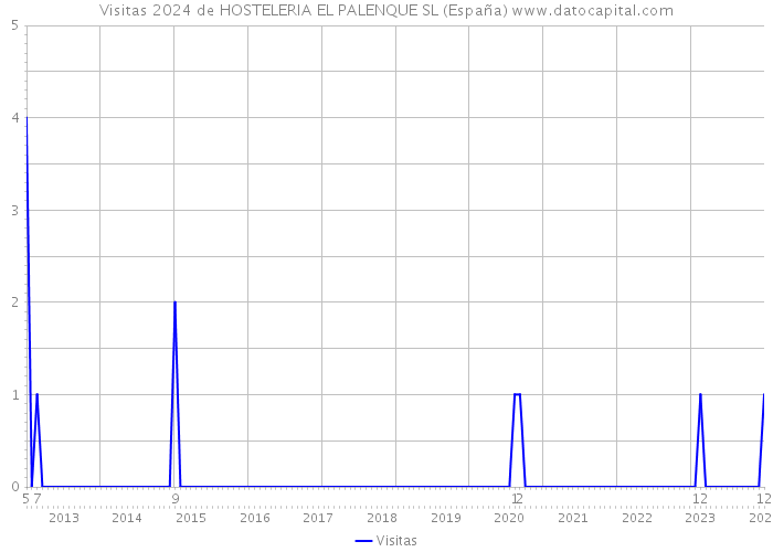 Visitas 2024 de HOSTELERIA EL PALENQUE SL (España) 