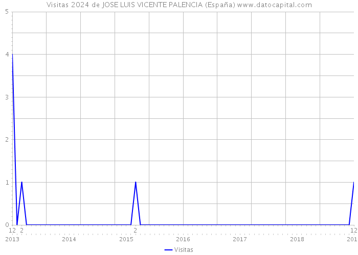 Visitas 2024 de JOSE LUIS VICENTE PALENCIA (España) 