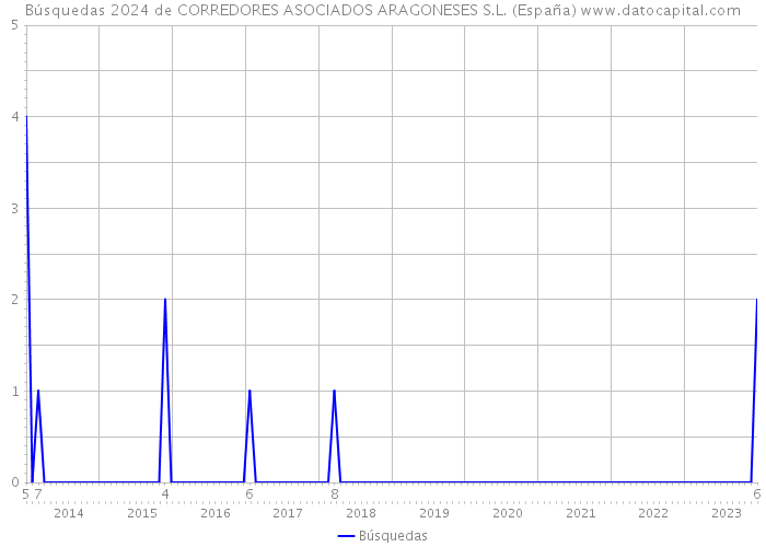 Búsquedas 2024 de CORREDORES ASOCIADOS ARAGONESES S.L. (España) 