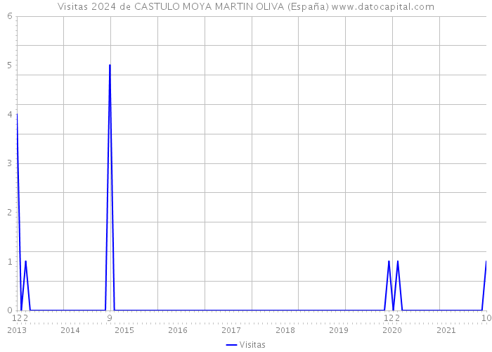 Visitas 2024 de CASTULO MOYA MARTIN OLIVA (España) 