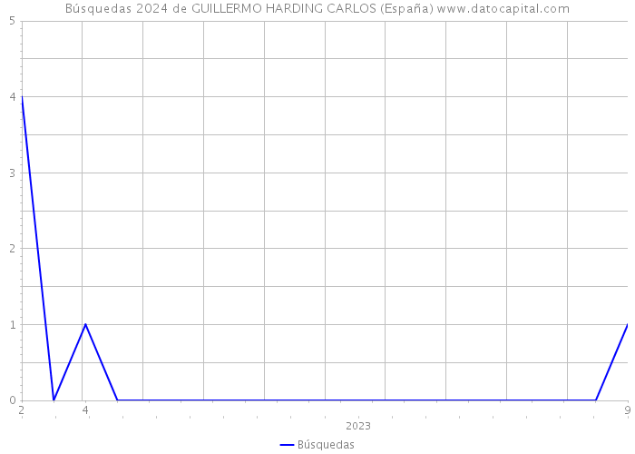 Búsquedas 2024 de GUILLERMO HARDING CARLOS (España) 